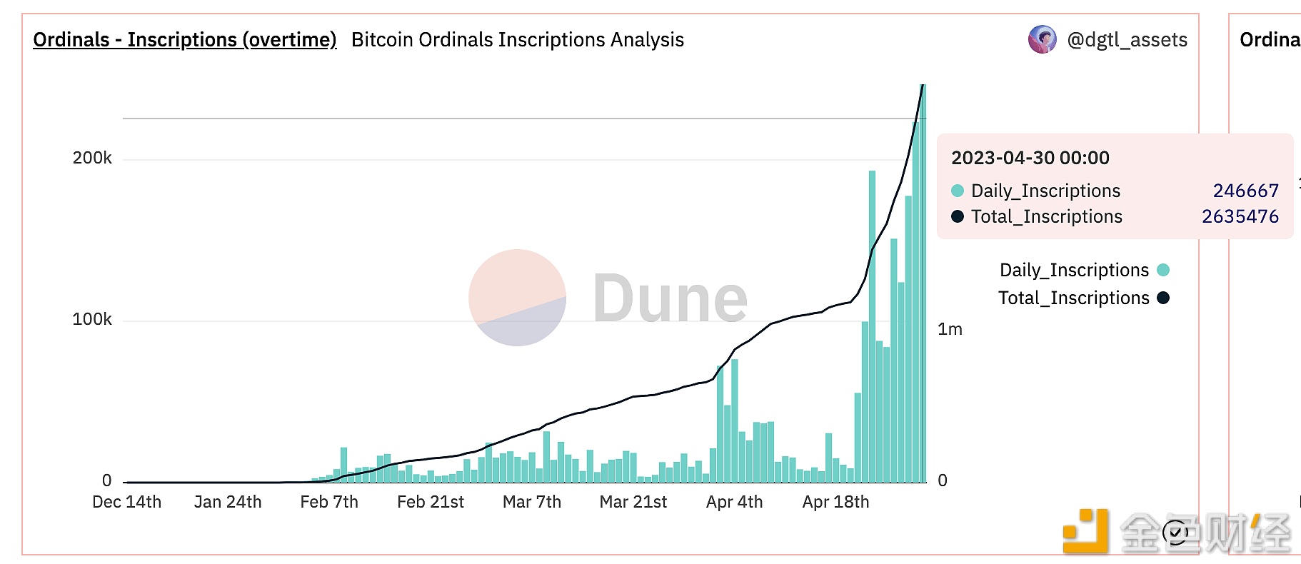 图片[1] - 4月30日Ordinals铭文新增数量创历史新高