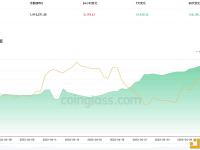 近7天有5,920.34枚BTC流入交易所钱包