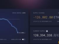 以太坊自合并以来流通量已减少超12.6万枚