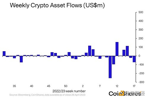 图片[1] - CoinShares：上周数字资产投资产品流出7200万美元