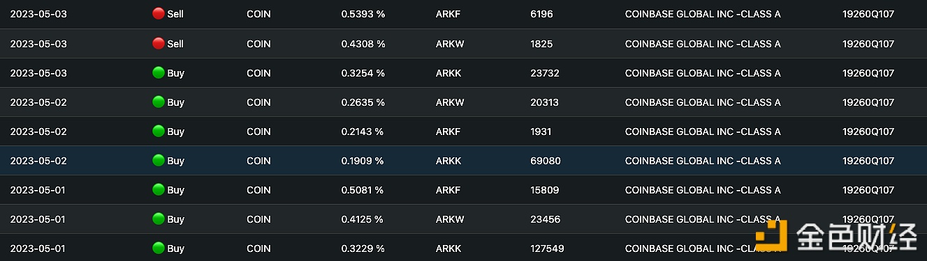 图片[1] - 5月1日至今ARK基金累计增持超1300万美元的Coinbase股票