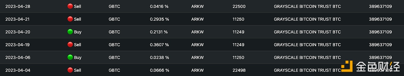 图片[1] - ARK基金自去年12月1日以来首次增持约37.5万美元的GBTC