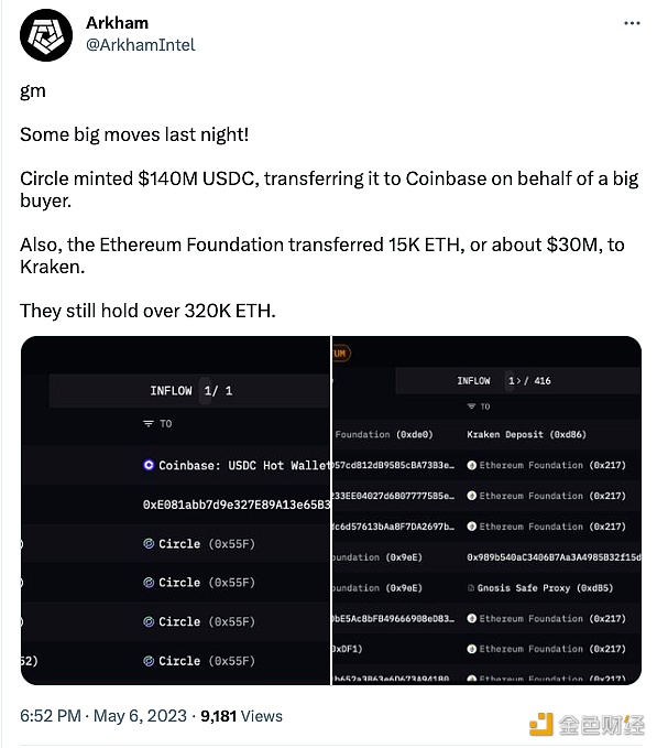 图片[1] - Arkham：Circle在昨夜铸造了1.4亿美元的USDC，并代表一个大买家将其转移到Coinbase