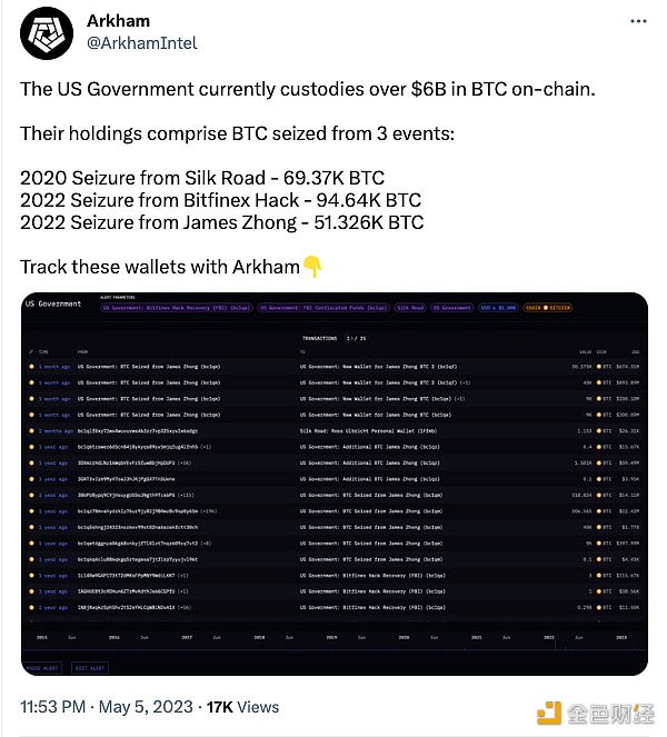 图片[1] - Arkham：美国政府目前在链上保管着超过60亿美元的BTC