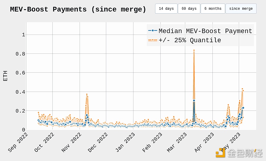 图片[1] - Toni Wahrstätter：目前MEV-Boost支付高于去年11月FTX崩溃时期