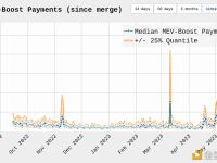 Toni Wahrstätter：目前MEV-Boost支付高于去年11月FTX崩溃时期