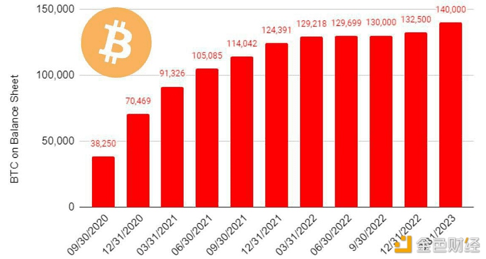 图片[1] - MicroStrategy连续11个季度增持BTC