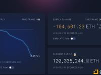 过去30天以太坊流通量减少超过10万枚