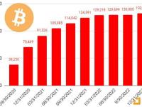 MicroStrategy连续11个季度增持BTC