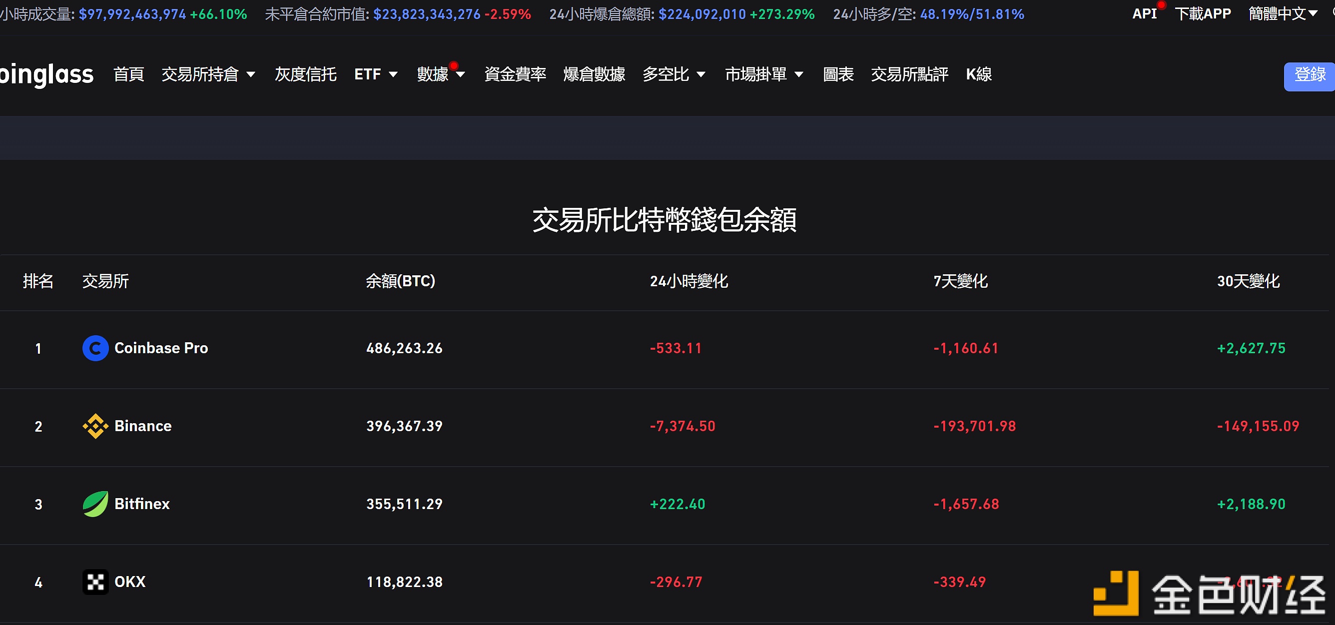 图片[1] - 币安交易所BTC余额过去7天减少近20万枚