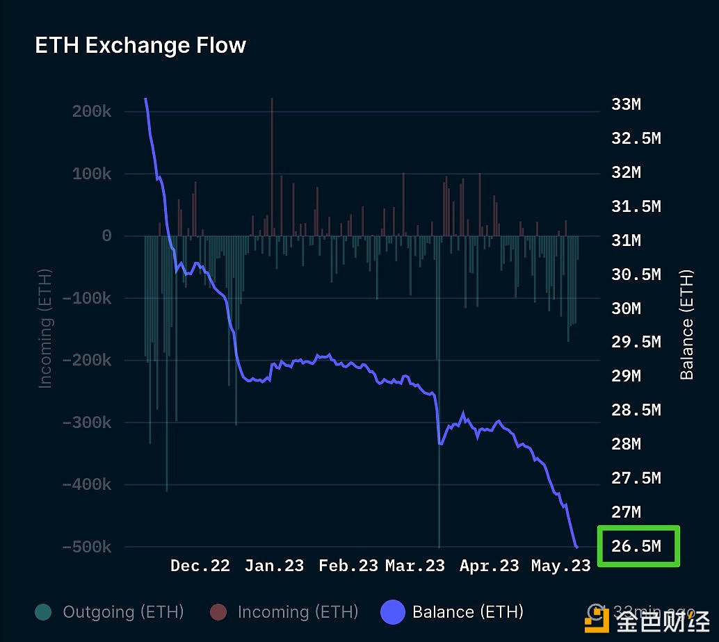 图片[1] - 交易所持有的ETH达到6个月最低点