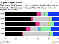 Patrick Hansen：欧洲加密货币项目的风投资金在一年内增长了近10倍