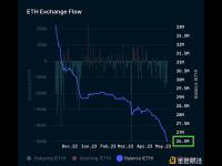 交易所持有的ETH达到6个月最低点