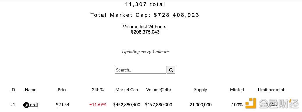 图片[2] - Ordi价格出现瞬时异常波动，现已恢复至20美元上方