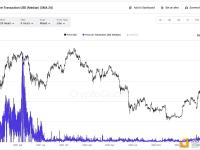 分析师：比特币被BRC-20代币“围攻”，费用飙升