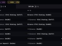 Binance在信标链上已质押超过10.7亿美元的ETH
