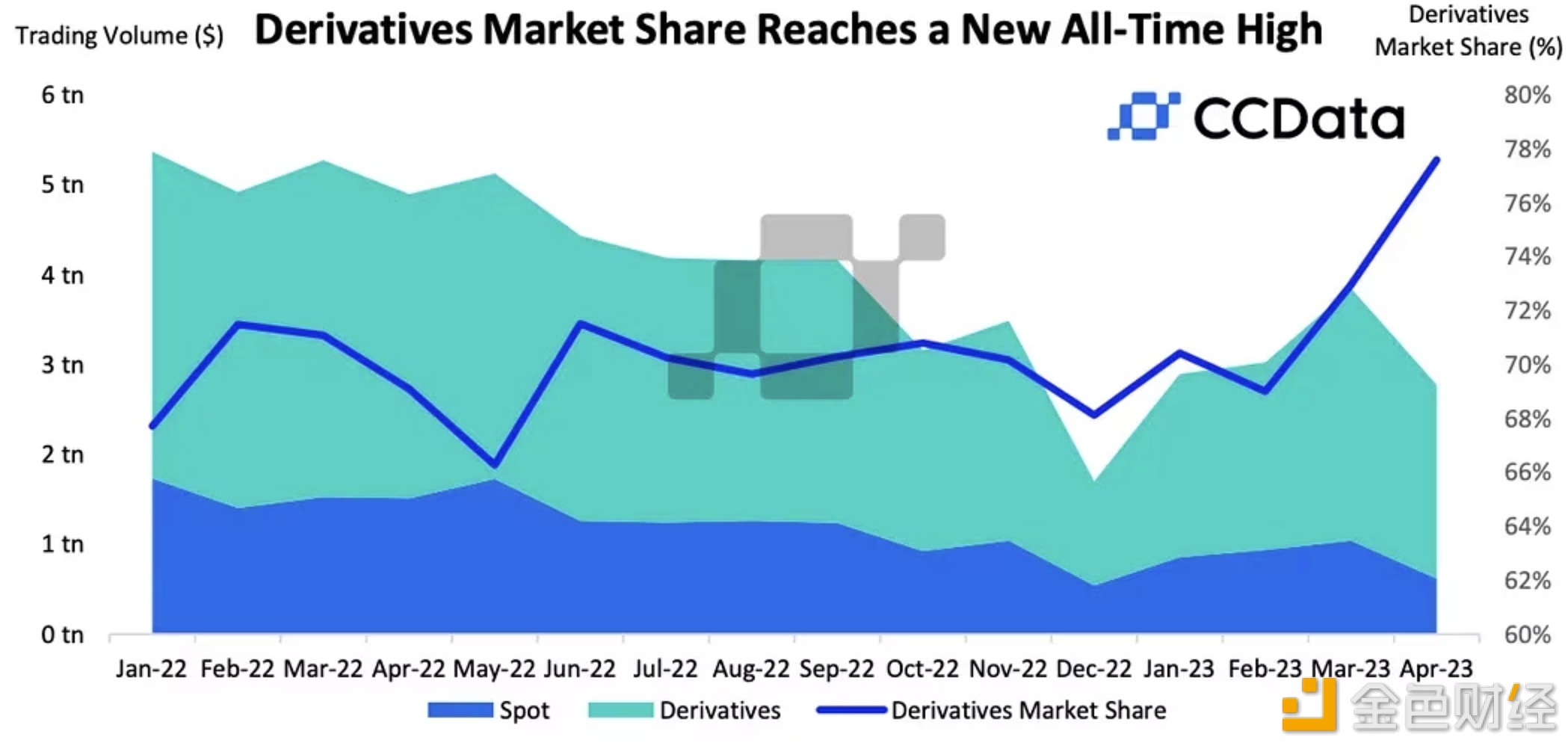 图片[1] - 四月加密货币衍生品市场份额创历史新高