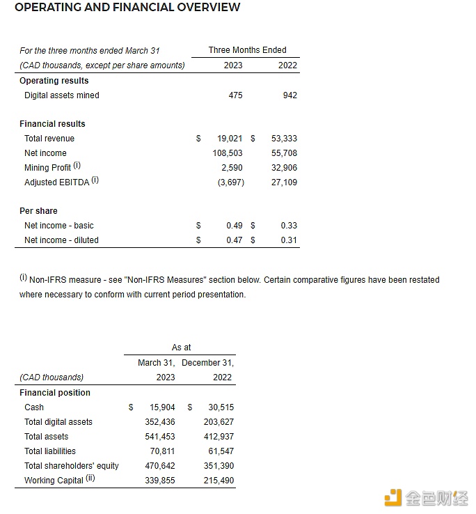 图片[1] - 比特币矿企Hut 8发布Q1报告，一季度产出475枚比特币