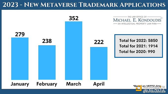 图片[1] - 2023年美国元宇宙商标新申请数量较2022年下降50%以上