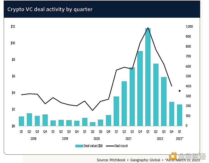 图片[1] - 报告：全球加密公司Q1共获得26亿美元风投资金，已连续四个季度下滑