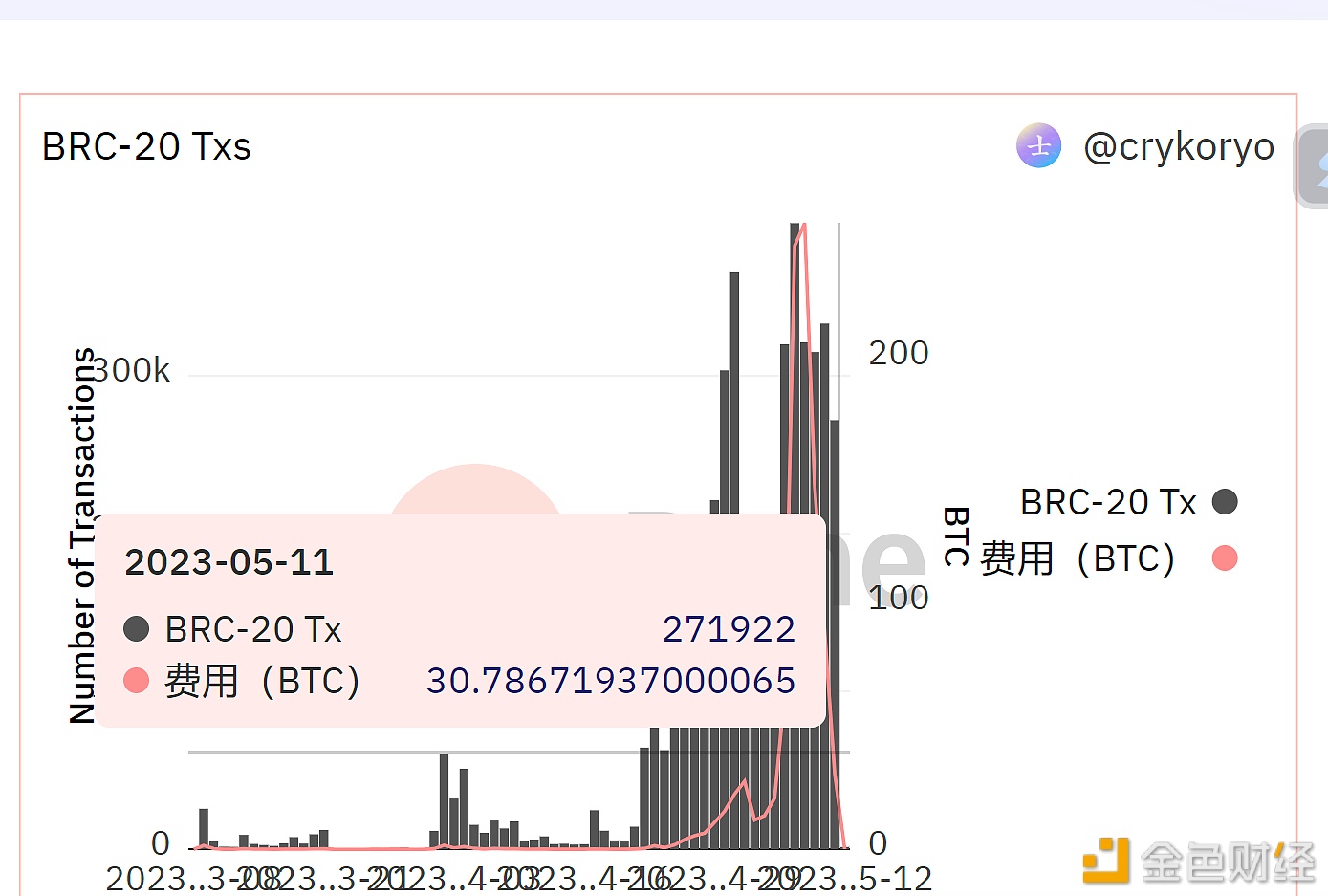 图片[1] - 昨日BRC-20相关交易费用下降至30 BTC