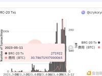 昨日BRC-20相关交易费用下降至30 BTC