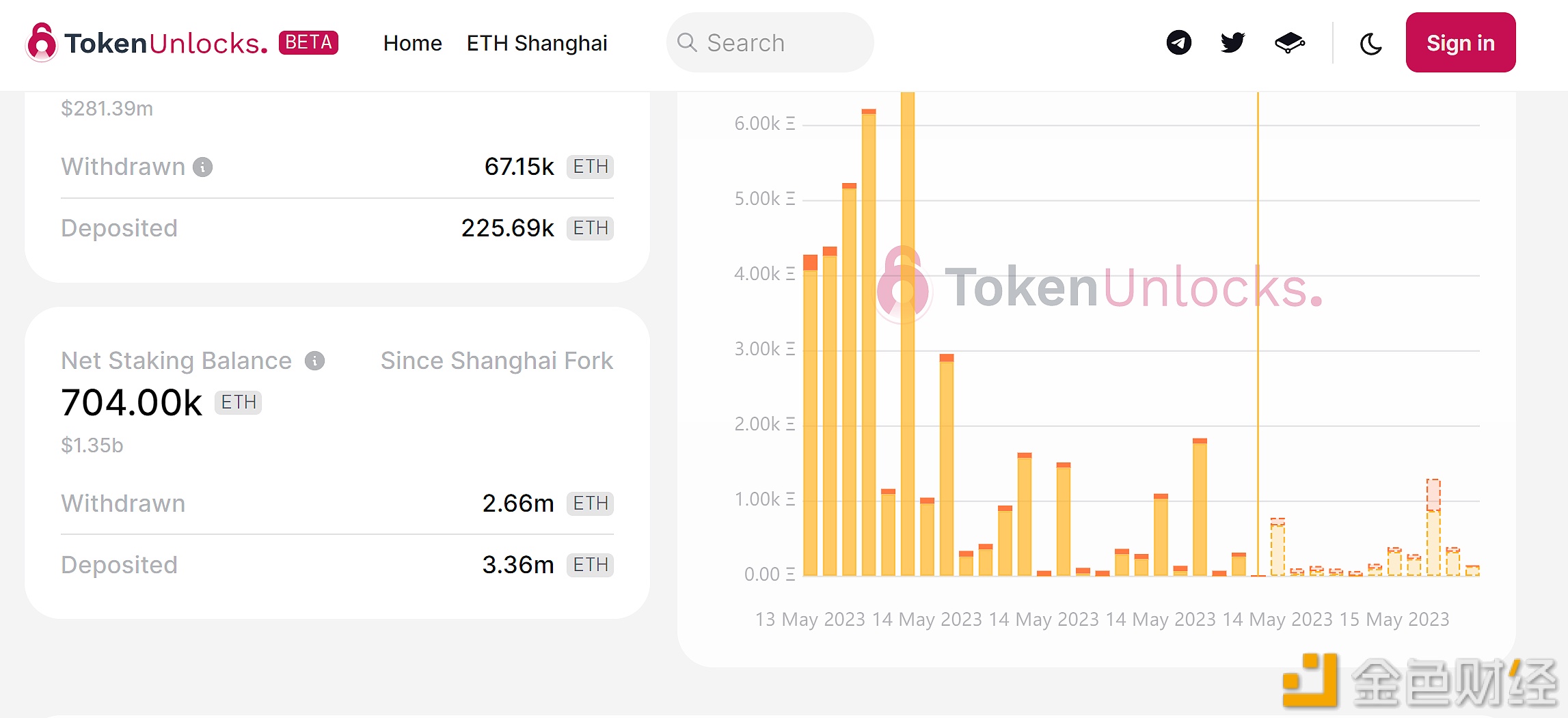 图片[1] - 以太坊升级以来已有266万枚ETH解除质押