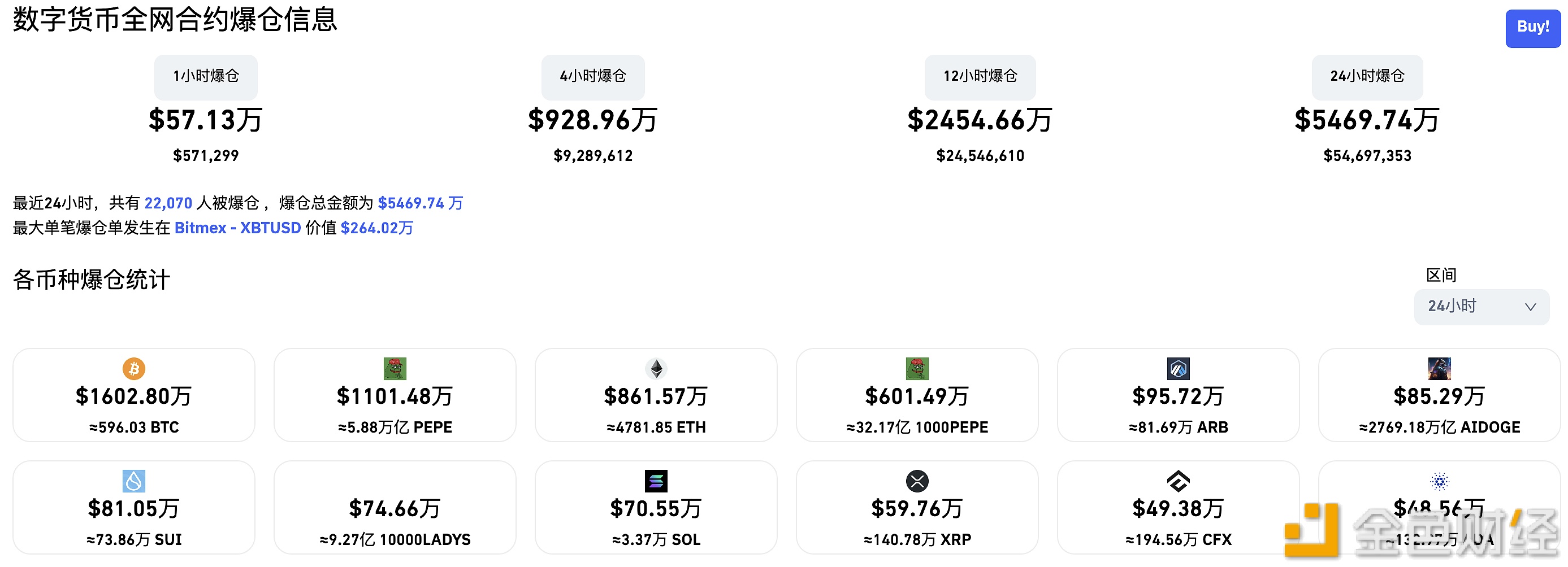 图片[1] - 过去24小时全网爆仓5492.81万美元