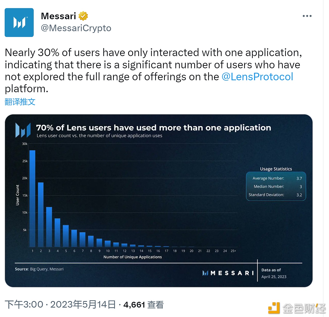 图片[1] - Messari：近30%Lens用户只与一个应用程序进行过交互