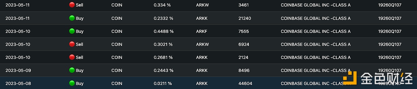 图片[1] - 上周ARK基金累计增持近400万美元的Coinbase股票