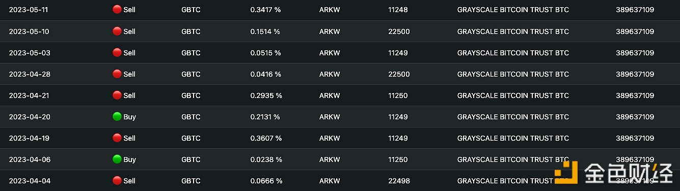 图片[1] - ARK基金4月1日至今累计减持超120万美元的GBTC