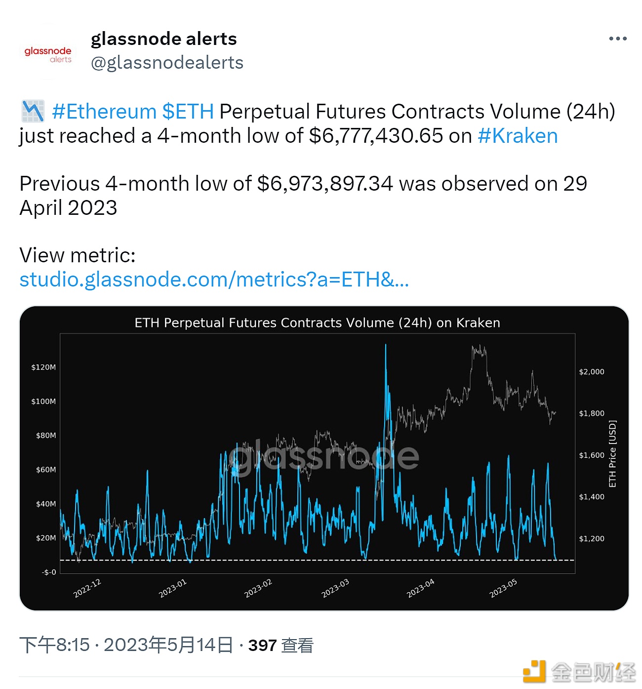 图片[1] - Kraken上以太坊永续合约日交易量达到4个月以来的低点