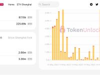 以太坊升级以来已有266万枚ETH解除质押