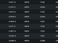 ARK基金4月1日至今累计减持超120万美元的GBTC