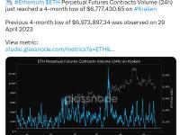 Kraken上以太坊永续合约日交易量达到4个月以来的低点