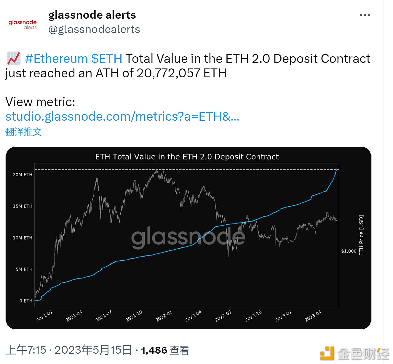 图片[1] - ETH 2.0存款合约的总价值达到20,772,057枚ETH