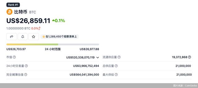 图片[1] - 5月累计跌幅接近10%，比特币屡败3万美元大关