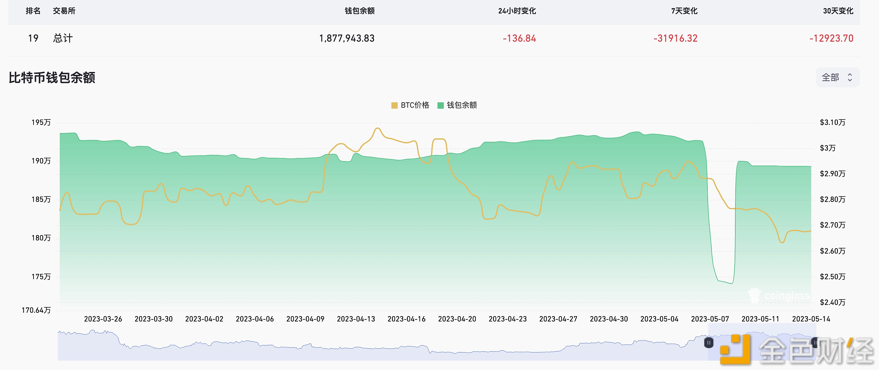 图片[1] - 近7天有31916.32枚BTC流出交易所钱包