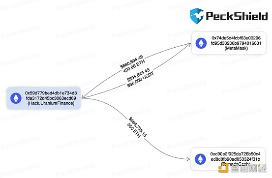 图片[1] - Uranium Finance事件攻击者通过Tornado Cash获利99.55万美元