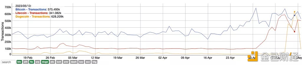 图片[1] - 狗狗币区块链交易量超过比特币和莱特币