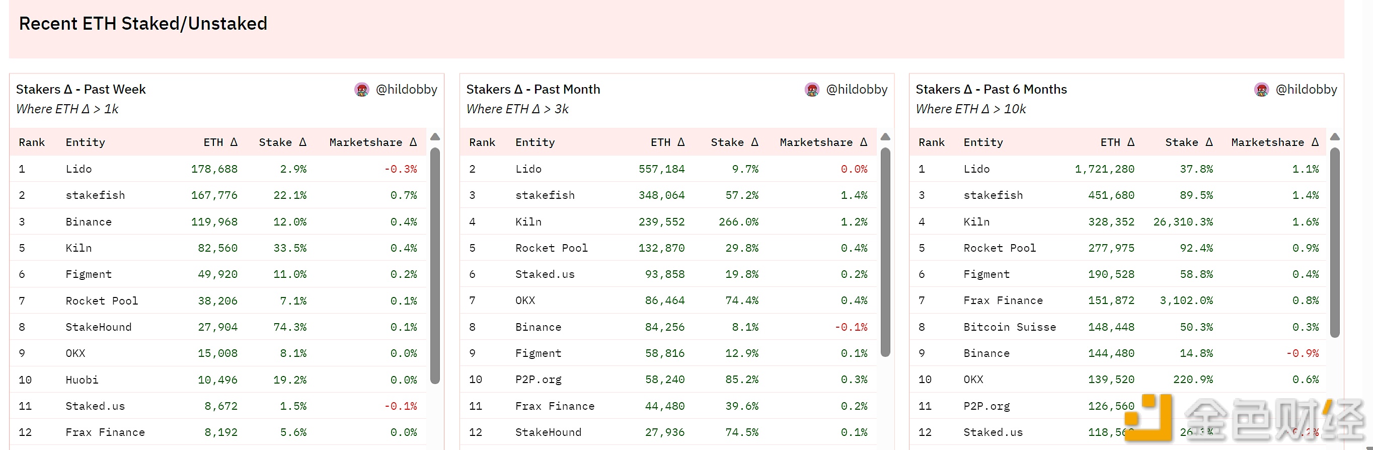 图片[1] - Lido协议质押ETH逾620万枚，占LSD市场份额的86.48%