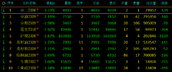 图片[1] - 午评：豆二跌超3%，豆油跌超2%，焦煤涨超2%