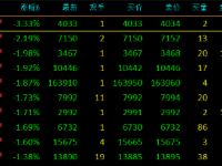 午评：豆二跌超3%，豆油跌超2%，焦煤涨超2%