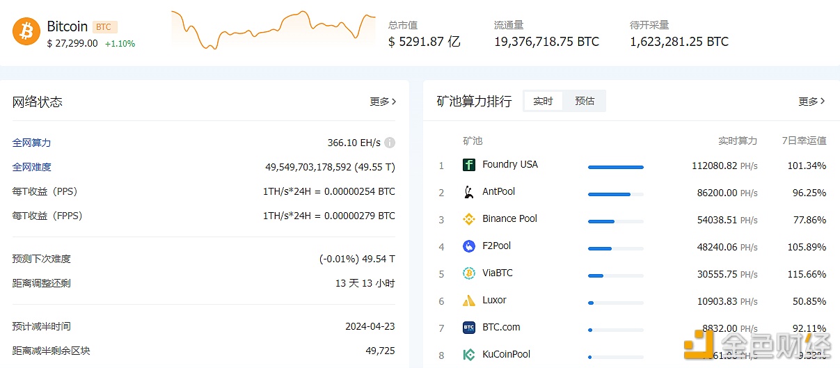 图片[1] - 比特币难度上调3.22%至49.55T，续创历史新高