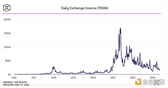 图片[1] - 加密交易量7天移动平均值已达年初以来的最低水平