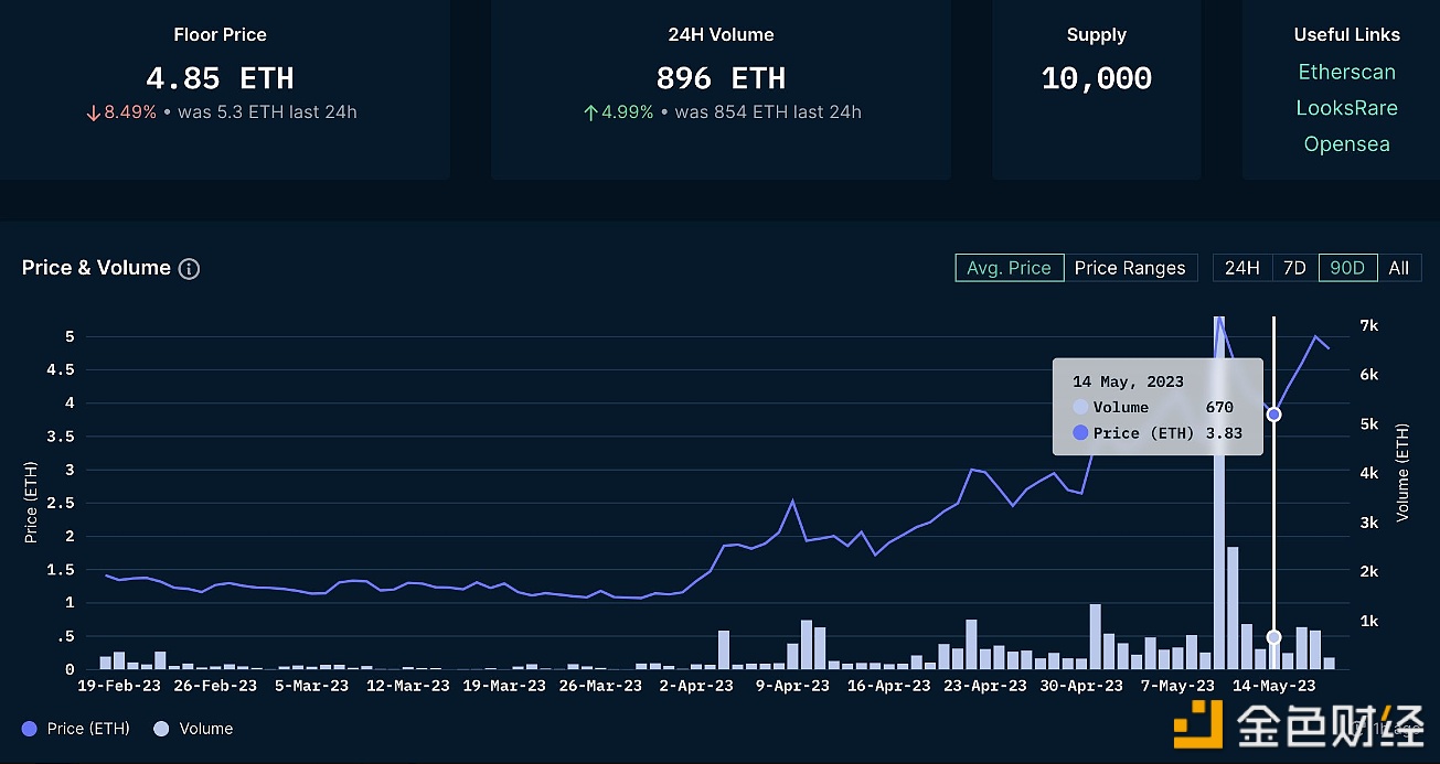 图片[1] - 14个Miladys卖家在Milady共花费不超过1.74ETH，获利91ETH