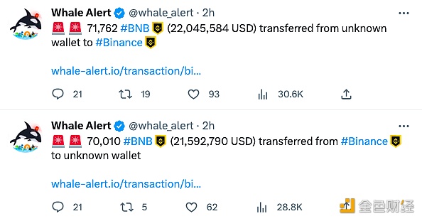 图片[1] - 2小时前3笔总计超21万枚BNB从未知钱包转入Binance