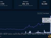 14个Miladys卖家在Milady共花费不超过1.74ETH，获利91ETH