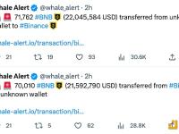 2小时前3笔总计超21万枚BNB从未知钱包转入Binance