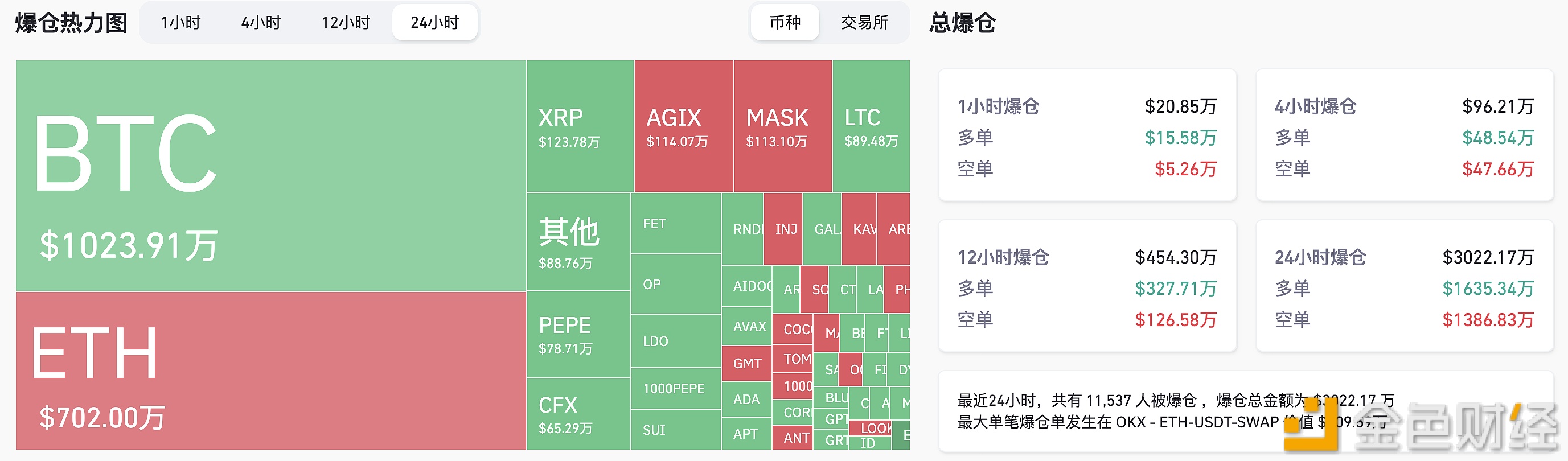 图片[1] - 过去24小时全网爆仓3022.17万美元